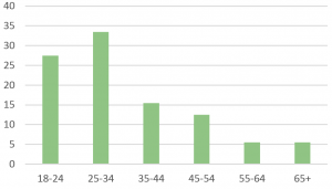 Ages of those taking part results from ConsultOnline projects to date