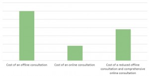 Consultation costs